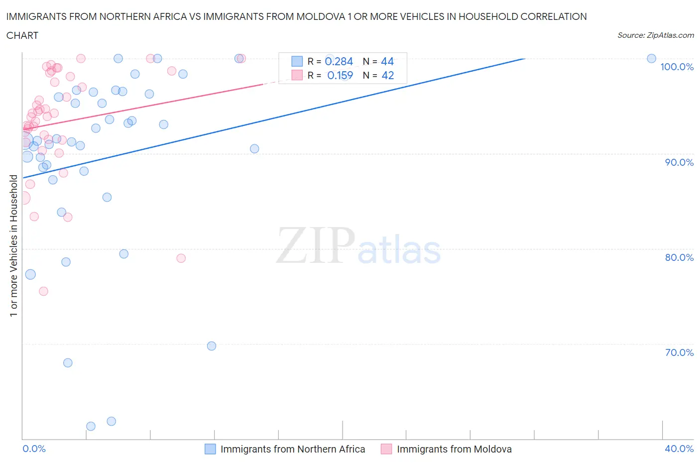 Immigrants from Northern Africa vs Immigrants from Moldova 1 or more Vehicles in Household