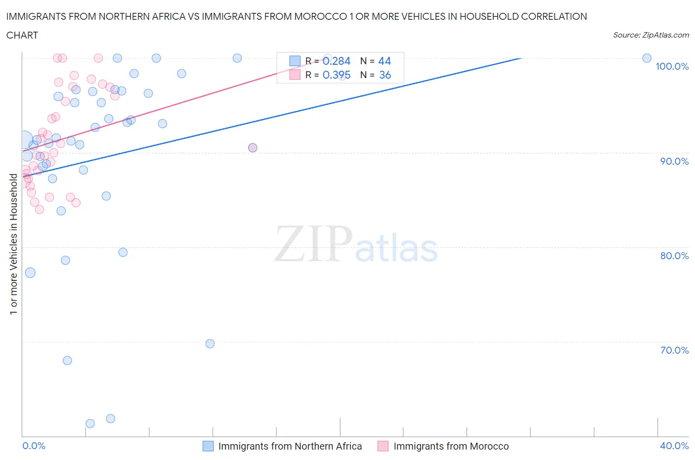 Immigrants from Northern Africa vs Immigrants from Morocco 1 or more Vehicles in Household