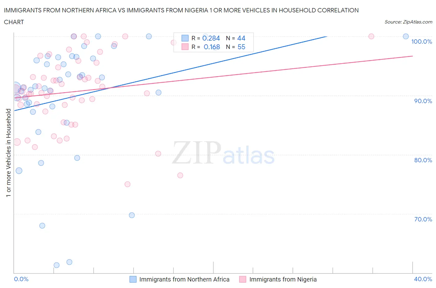 Immigrants from Northern Africa vs Immigrants from Nigeria 1 or more Vehicles in Household
