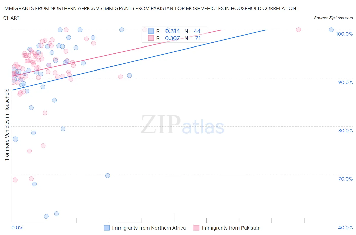 Immigrants from Northern Africa vs Immigrants from Pakistan 1 or more Vehicles in Household