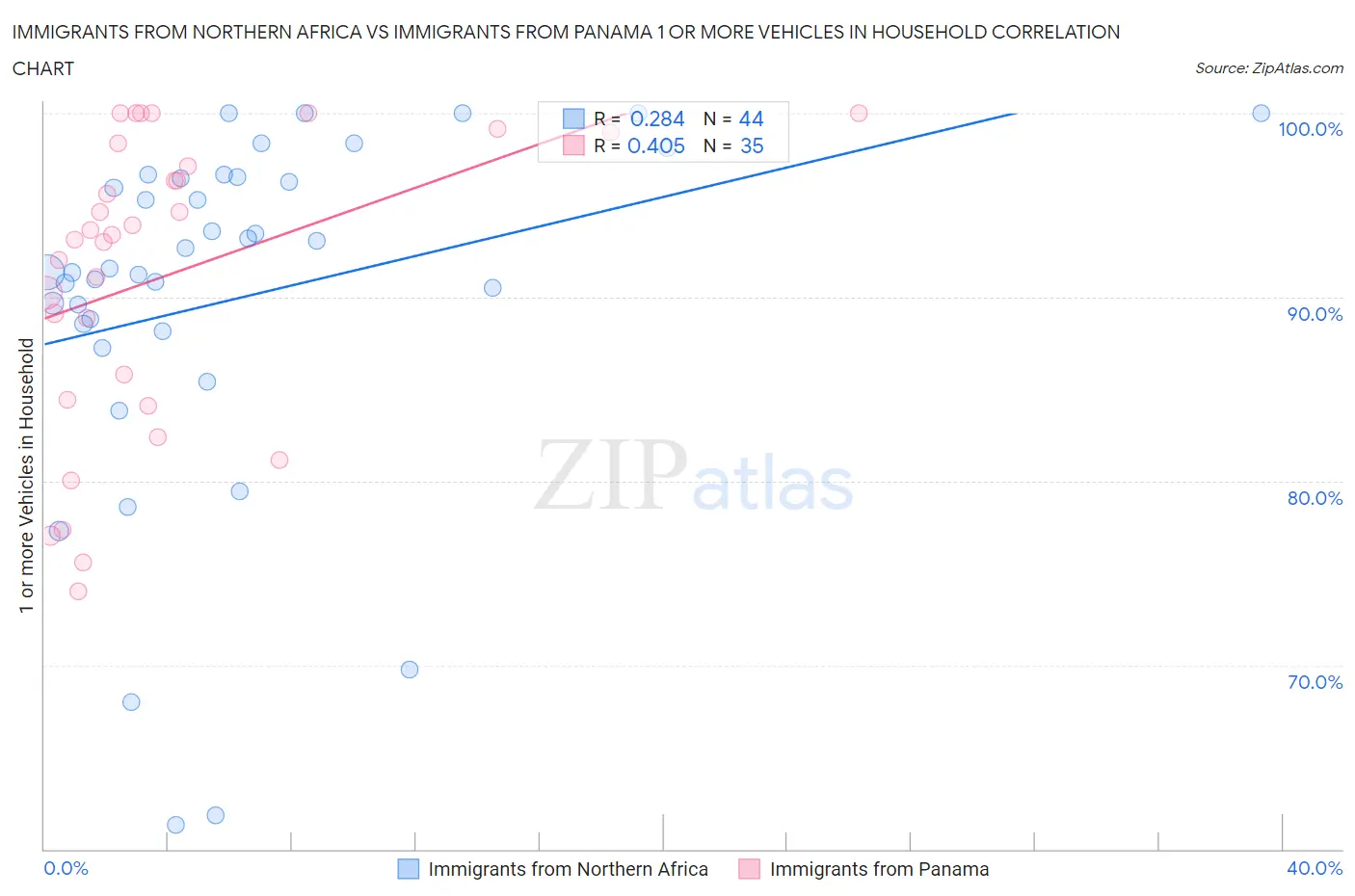 Immigrants from Northern Africa vs Immigrants from Panama 1 or more Vehicles in Household