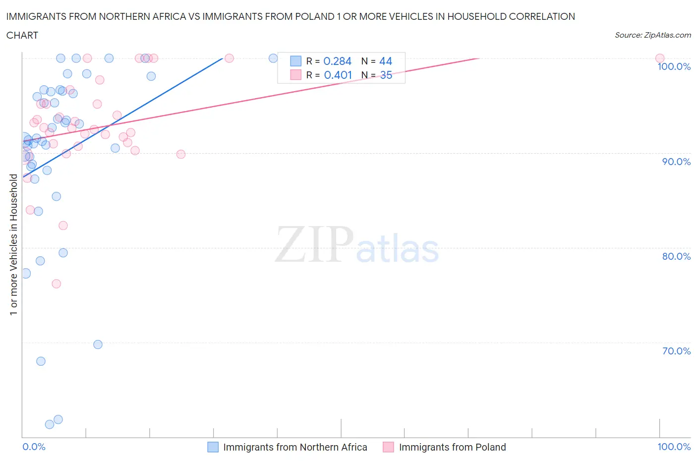 Immigrants from Northern Africa vs Immigrants from Poland 1 or more Vehicles in Household