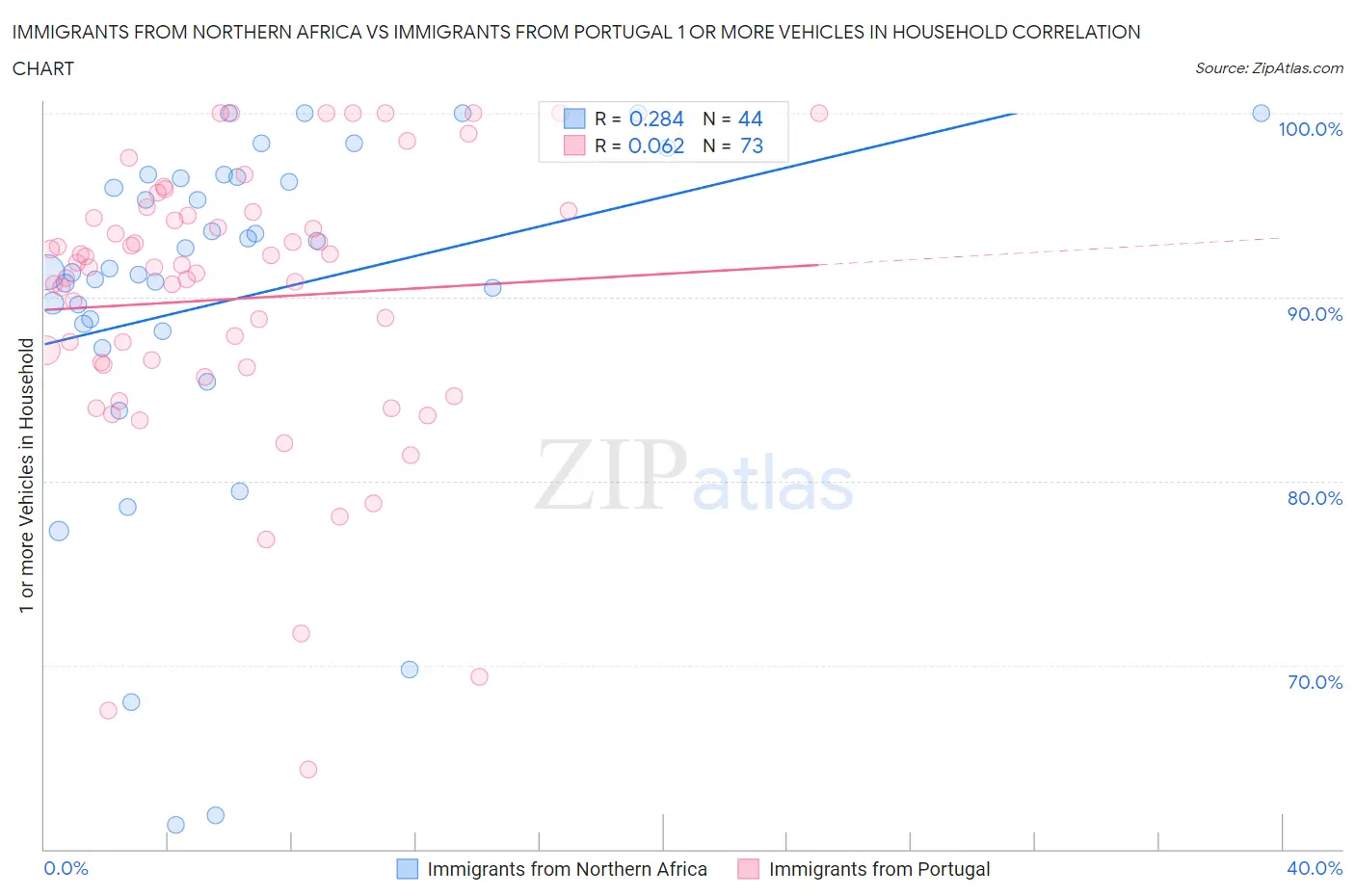 Immigrants from Northern Africa vs Immigrants from Portugal 1 or more Vehicles in Household