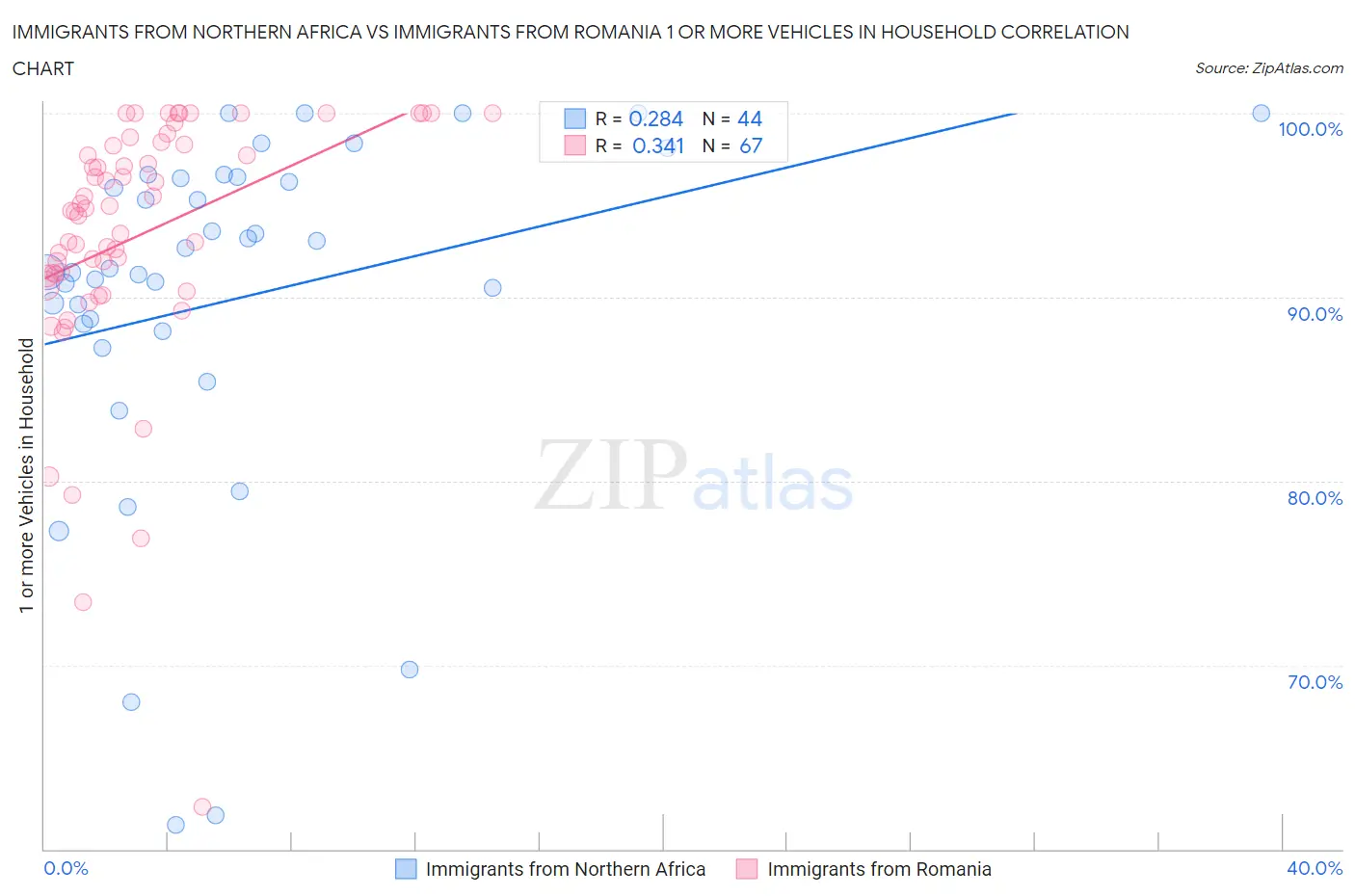 Immigrants from Northern Africa vs Immigrants from Romania 1 or more Vehicles in Household
