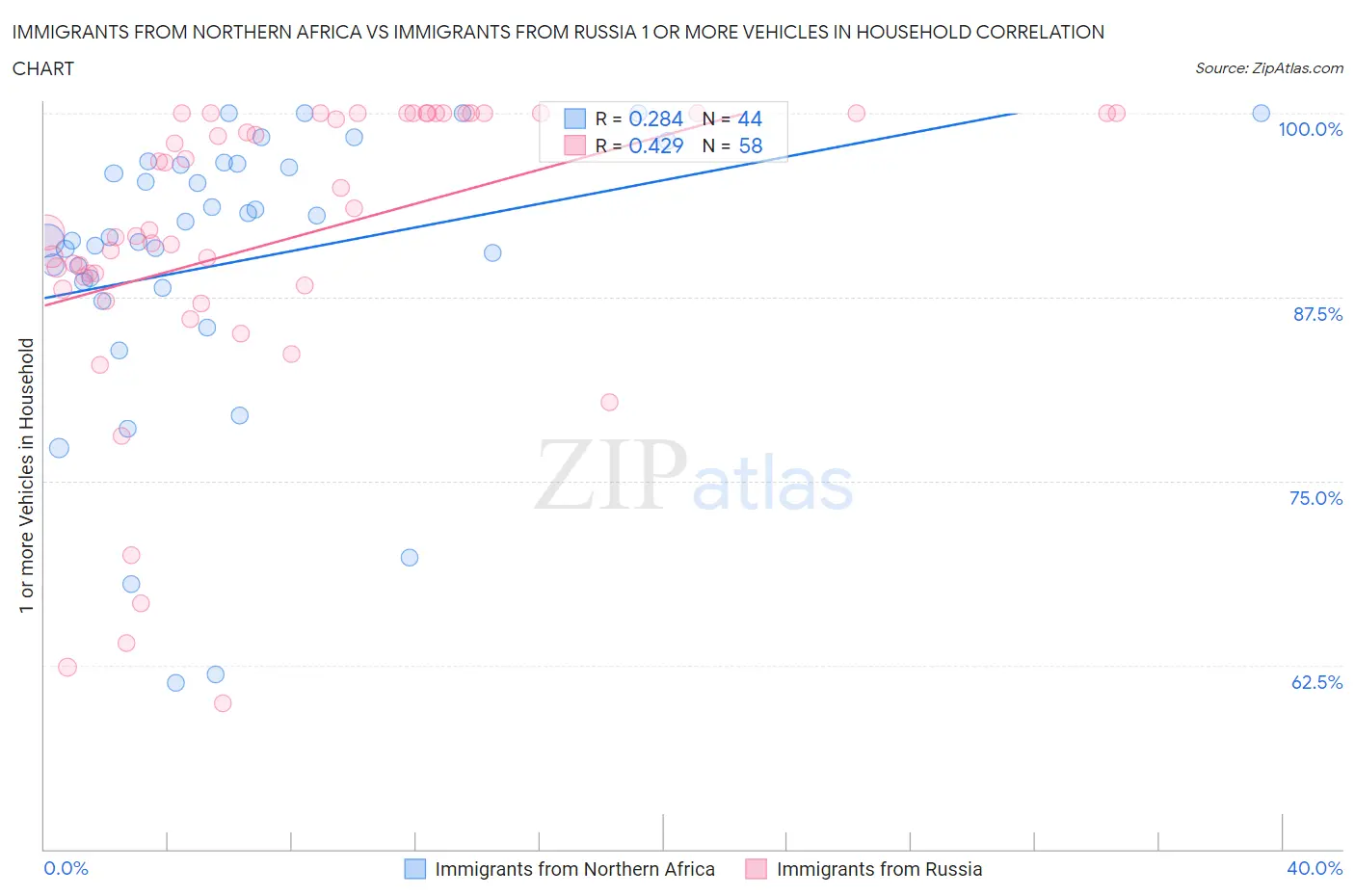 Immigrants from Northern Africa vs Immigrants from Russia 1 or more Vehicles in Household