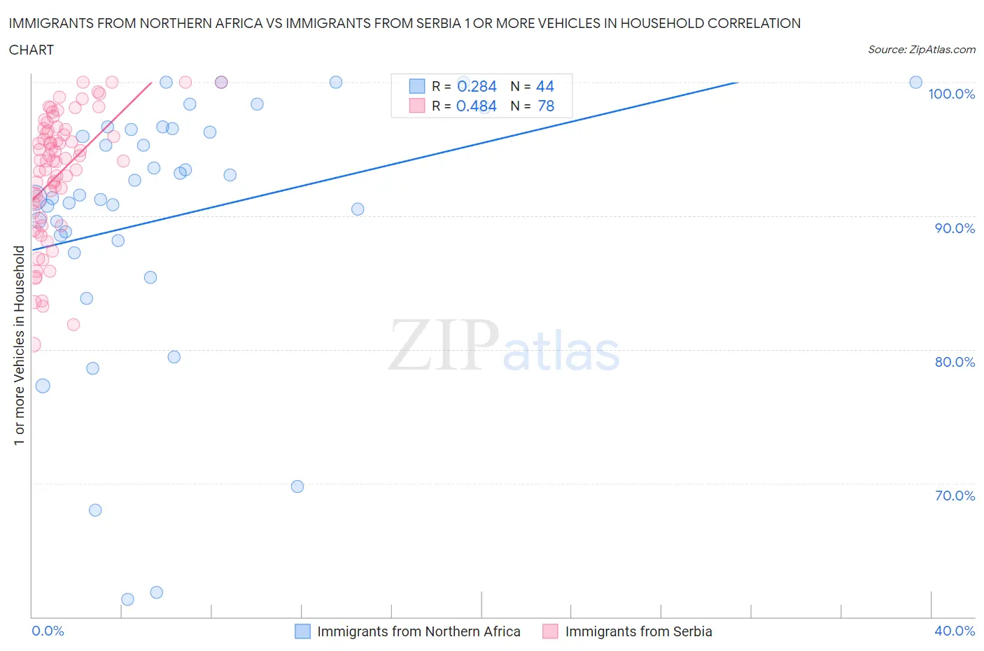 Immigrants from Northern Africa vs Immigrants from Serbia 1 or more Vehicles in Household