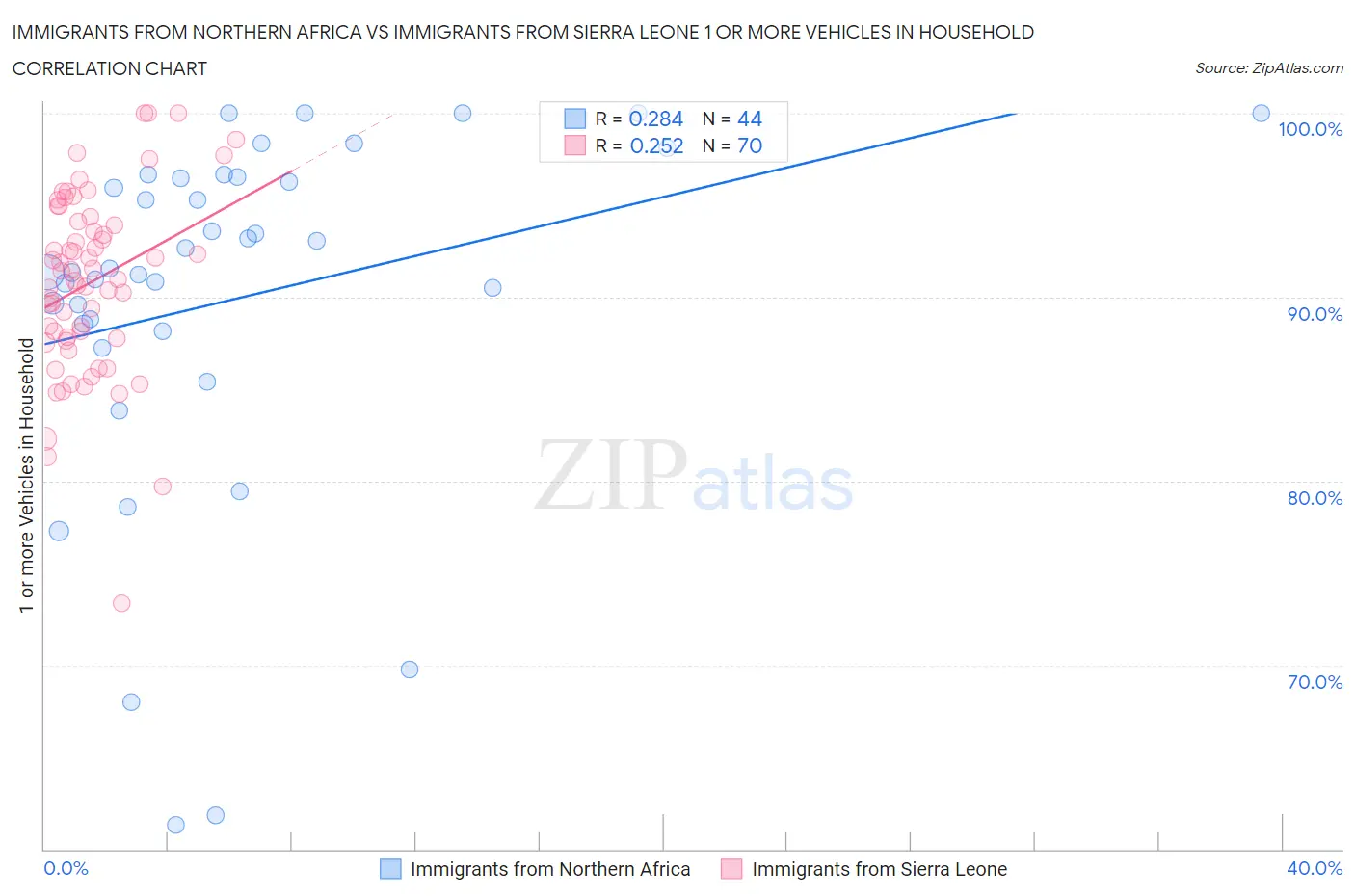 Immigrants from Northern Africa vs Immigrants from Sierra Leone 1 or more Vehicles in Household