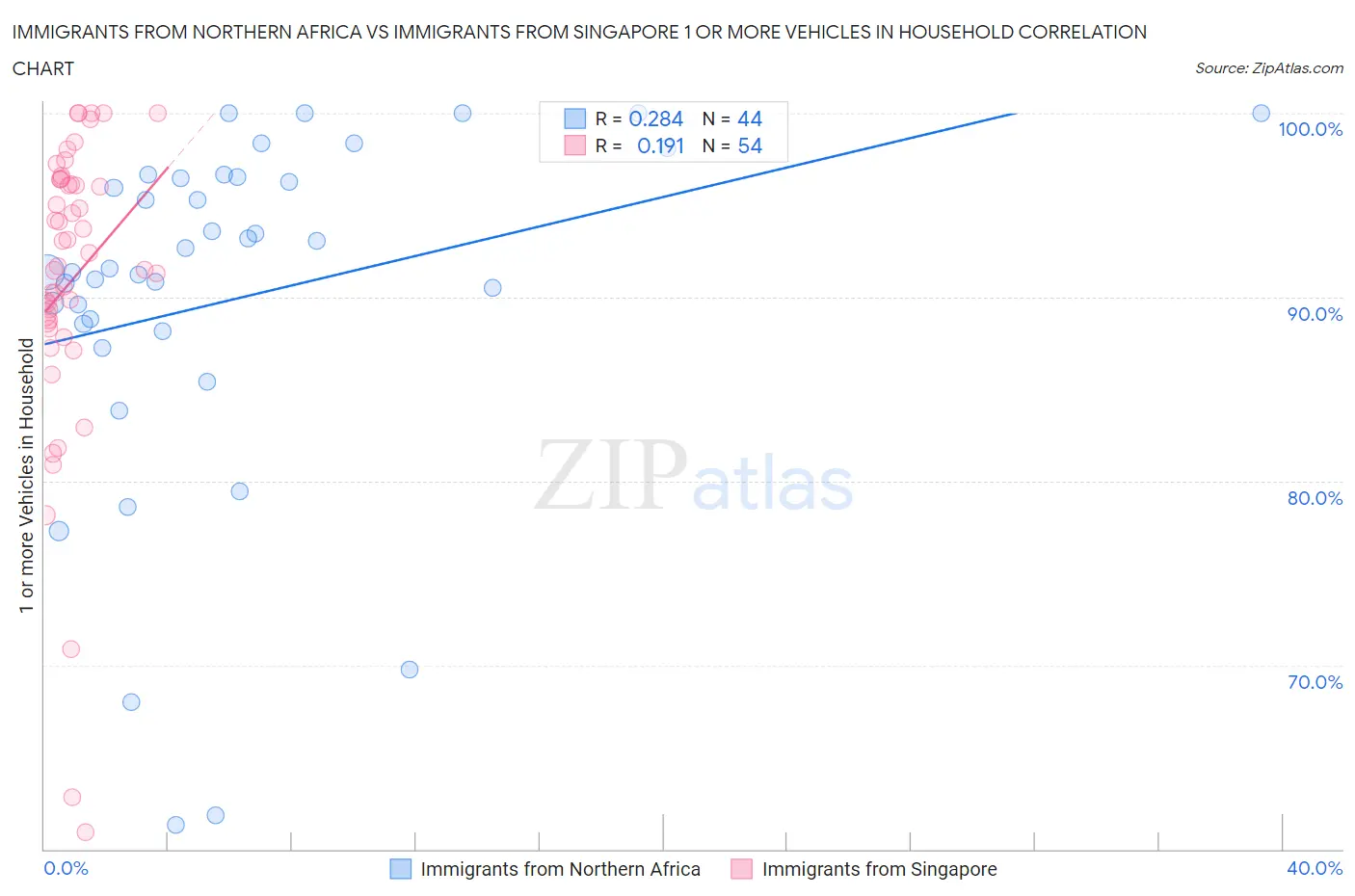Immigrants from Northern Africa vs Immigrants from Singapore 1 or more Vehicles in Household