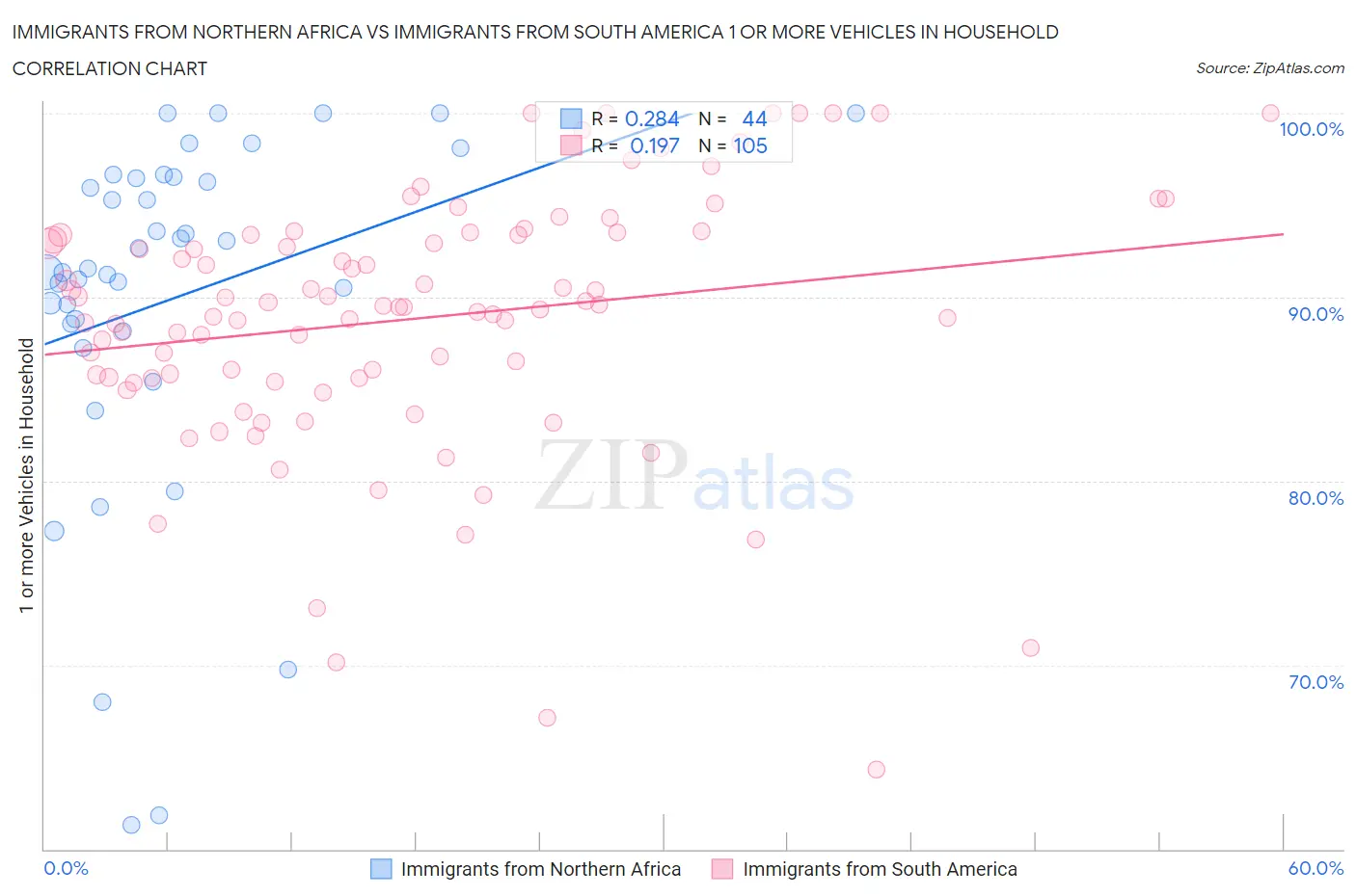 Immigrants from Northern Africa vs Immigrants from South America 1 or more Vehicles in Household