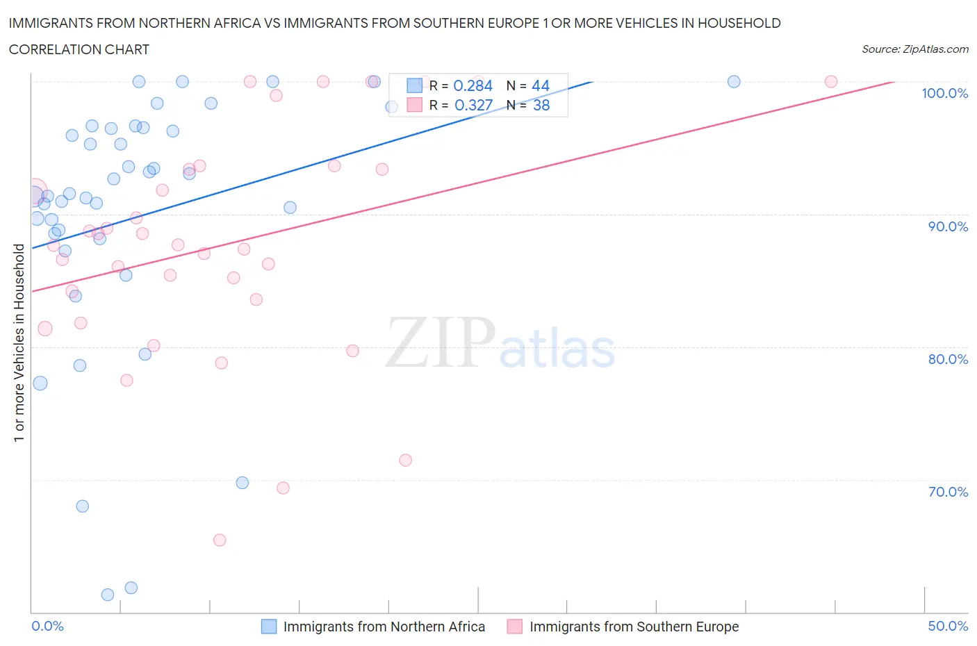 Immigrants from Northern Africa vs Immigrants from Southern Europe 1 or more Vehicles in Household