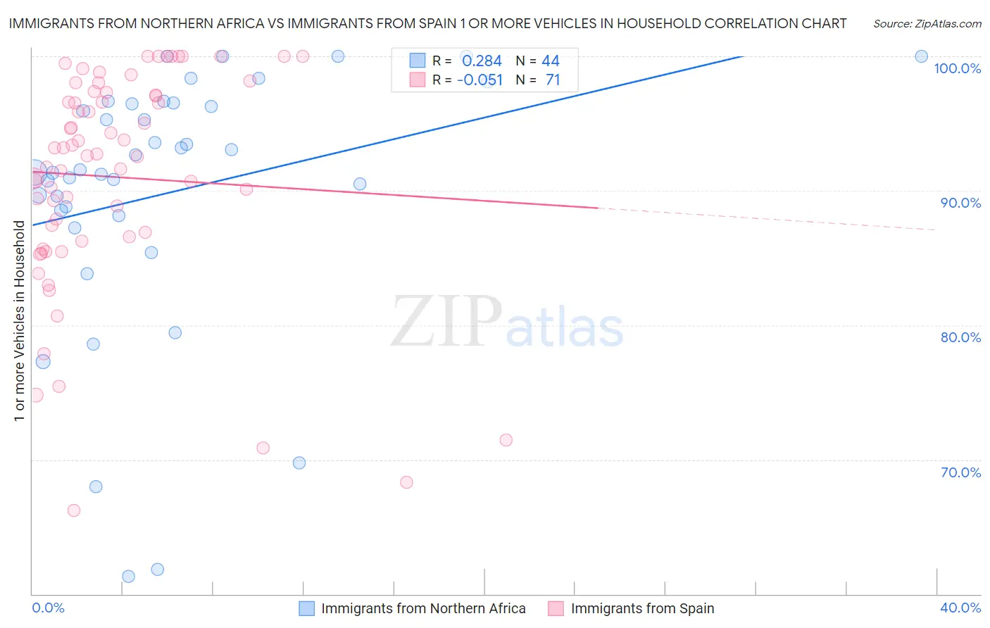 Immigrants from Northern Africa vs Immigrants from Spain 1 or more Vehicles in Household