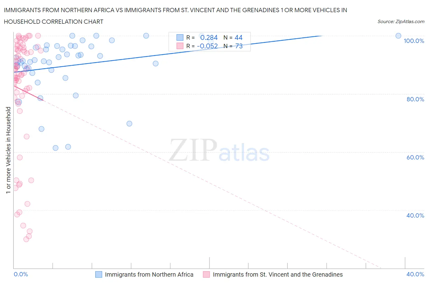 Immigrants from Northern Africa vs Immigrants from St. Vincent and the Grenadines 1 or more Vehicles in Household