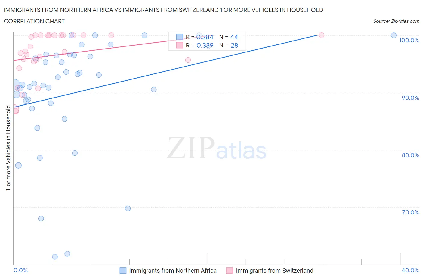 Immigrants from Northern Africa vs Immigrants from Switzerland 1 or more Vehicles in Household