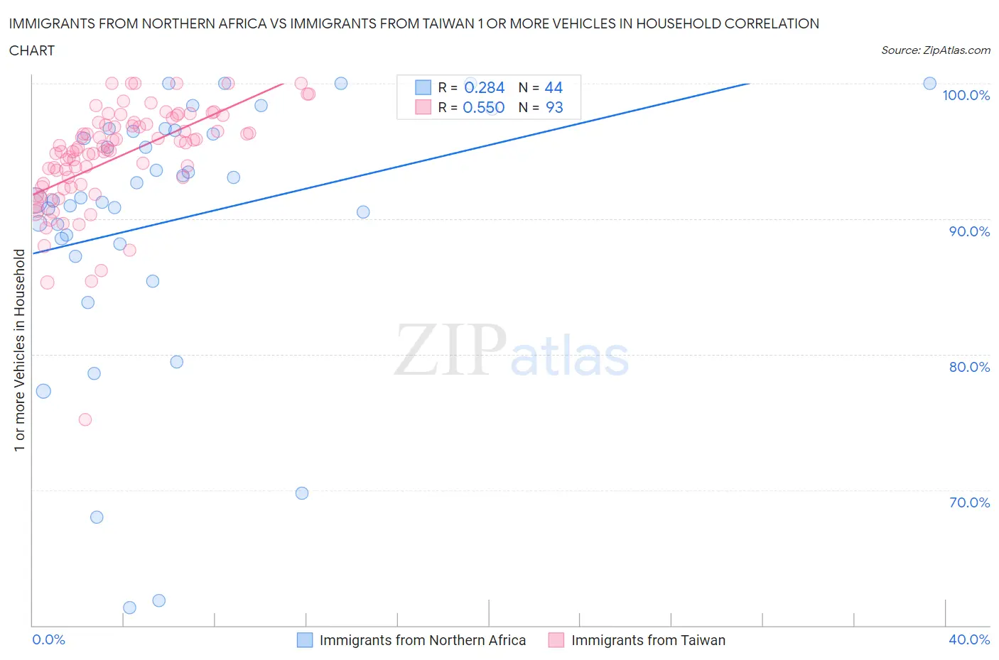 Immigrants from Northern Africa vs Immigrants from Taiwan 1 or more Vehicles in Household