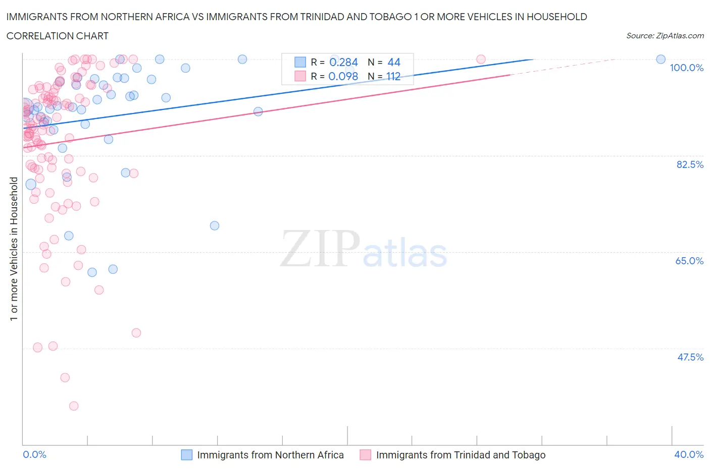 Immigrants from Northern Africa vs Immigrants from Trinidad and Tobago 1 or more Vehicles in Household
