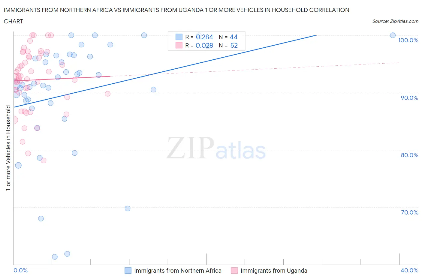 Immigrants from Northern Africa vs Immigrants from Uganda 1 or more Vehicles in Household