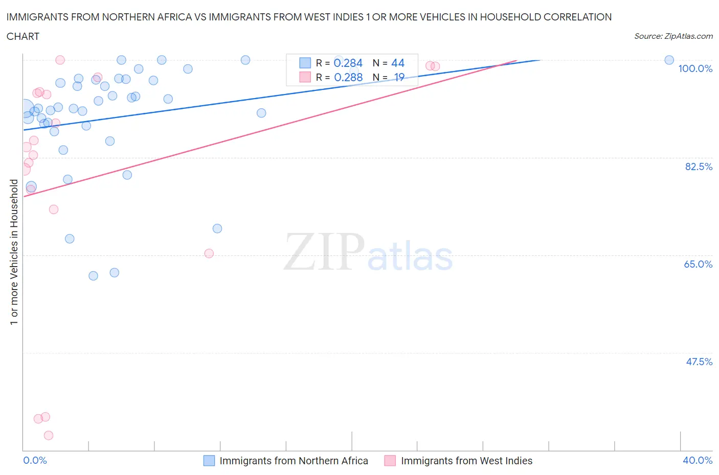 Immigrants from Northern Africa vs Immigrants from West Indies 1 or more Vehicles in Household