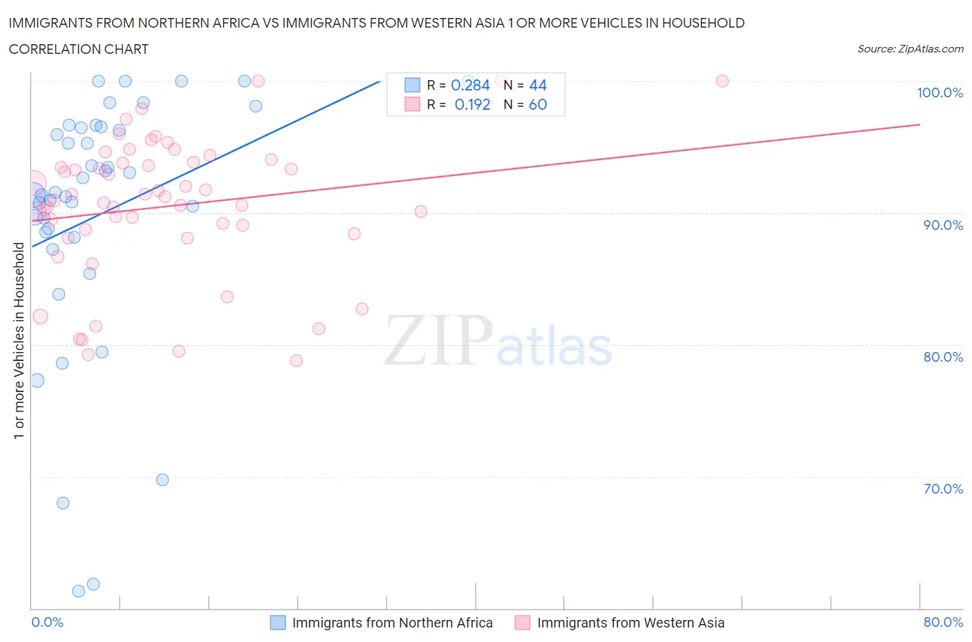 Immigrants from Northern Africa vs Immigrants from Western Asia 1 or more Vehicles in Household