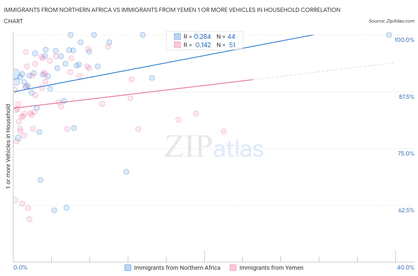 Immigrants from Northern Africa vs Immigrants from Yemen 1 or more Vehicles in Household
