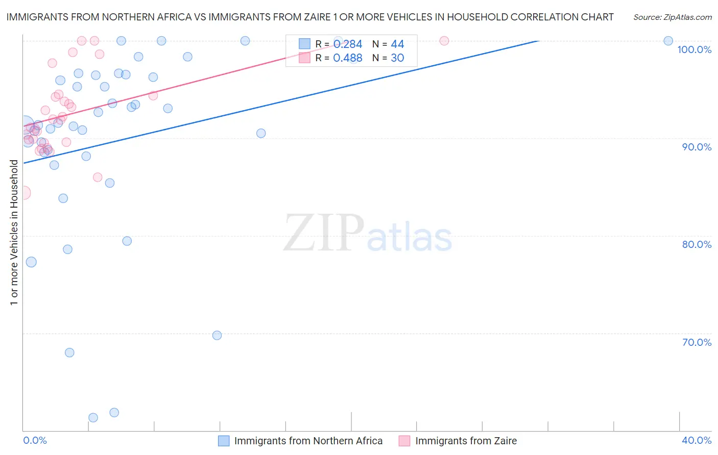 Immigrants from Northern Africa vs Immigrants from Zaire 1 or more Vehicles in Household