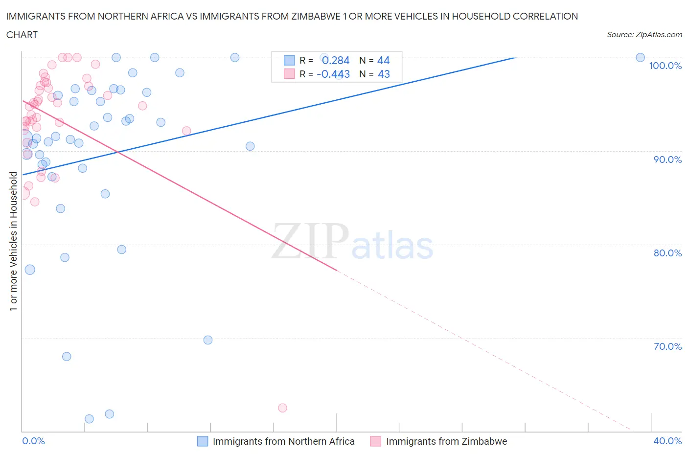Immigrants from Northern Africa vs Immigrants from Zimbabwe 1 or more Vehicles in Household