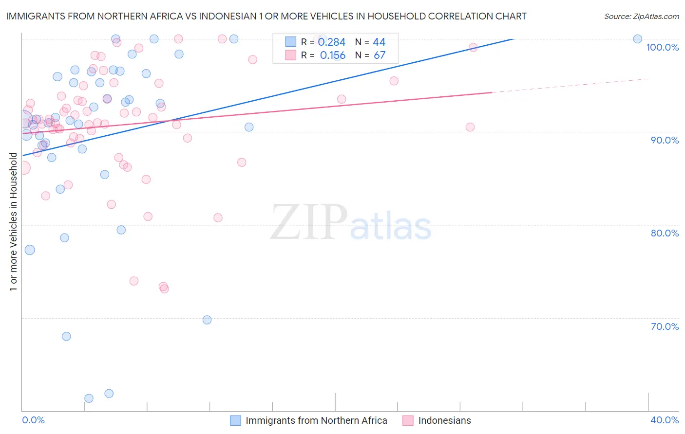 Immigrants from Northern Africa vs Indonesian 1 or more Vehicles in Household