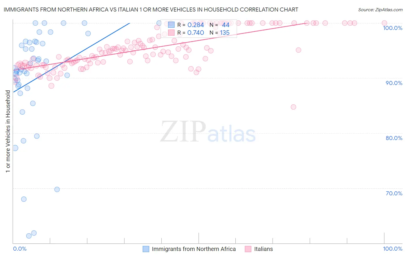 Immigrants from Northern Africa vs Italian 1 or more Vehicles in Household