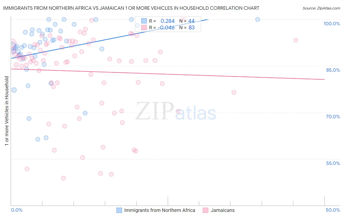 Immigrants from Northern Africa vs Jamaican 1 or more Vehicles in Household