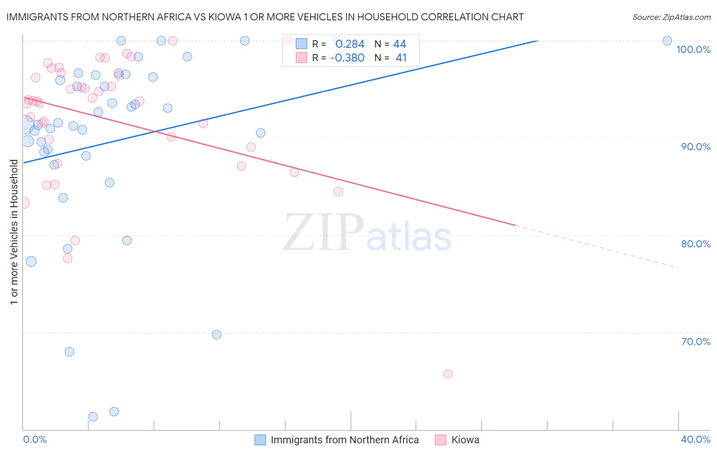 Immigrants from Northern Africa vs Kiowa 1 or more Vehicles in Household