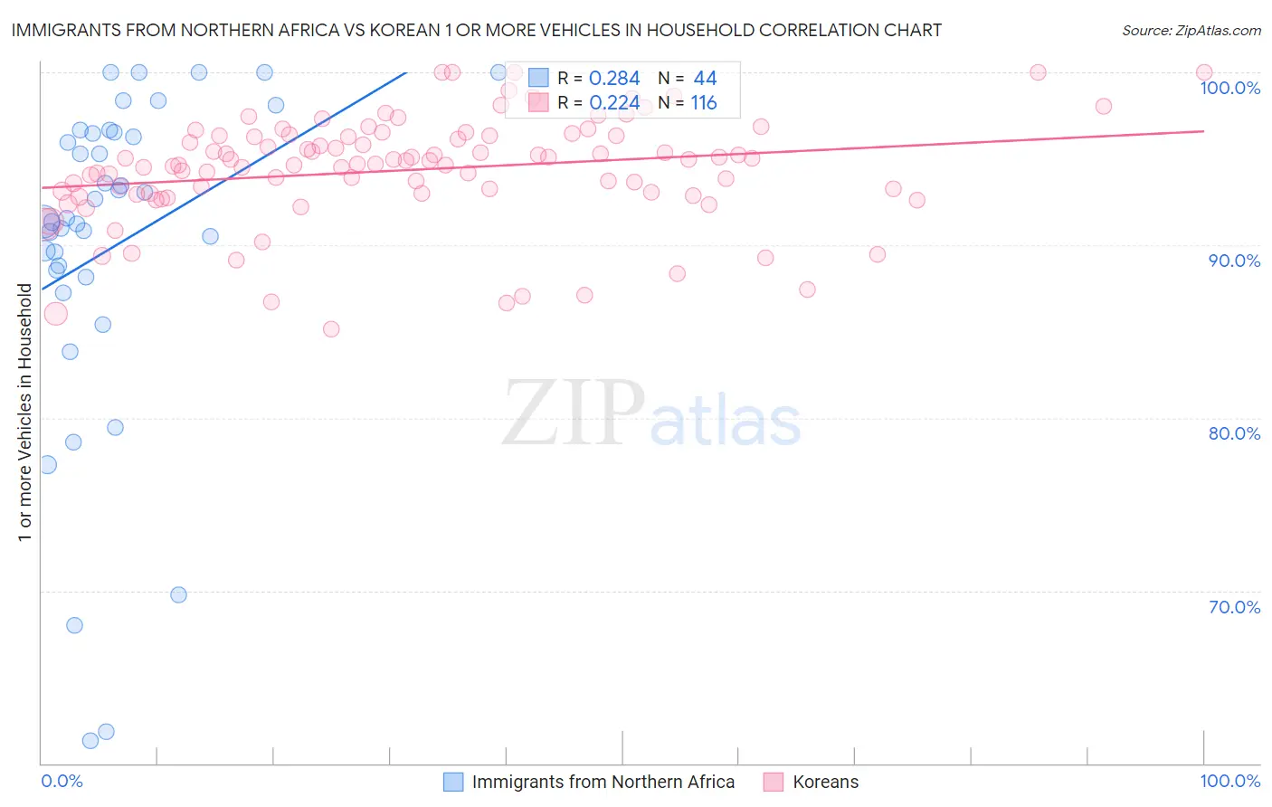 Immigrants from Northern Africa vs Korean 1 or more Vehicles in Household