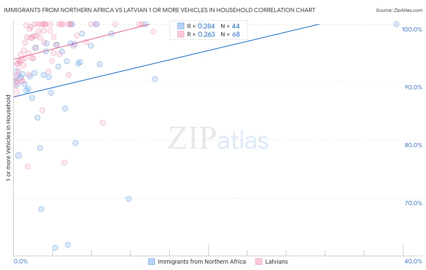 Immigrants from Northern Africa vs Latvian 1 or more Vehicles in Household