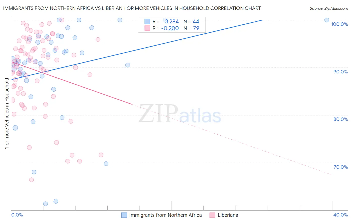 Immigrants from Northern Africa vs Liberian 1 or more Vehicles in Household