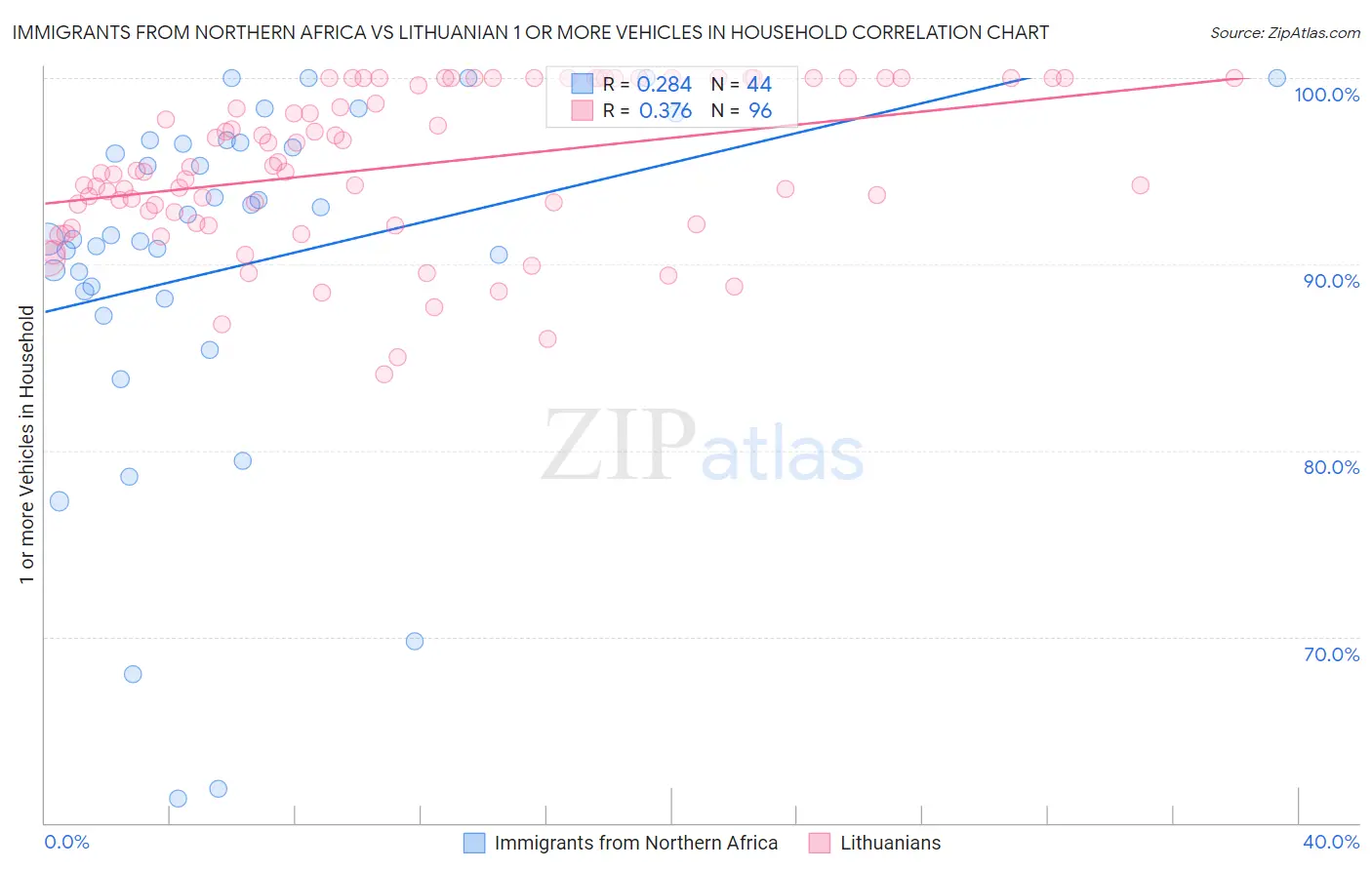 Immigrants from Northern Africa vs Lithuanian 1 or more Vehicles in Household