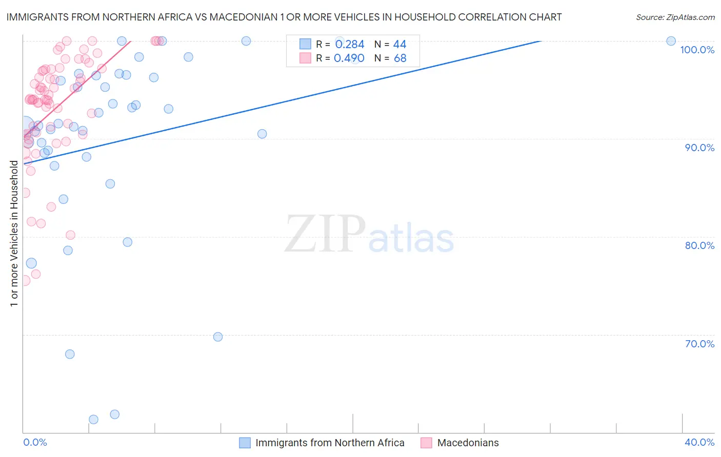 Immigrants from Northern Africa vs Macedonian 1 or more Vehicles in Household
