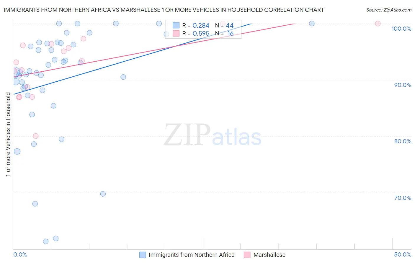 Immigrants from Northern Africa vs Marshallese 1 or more Vehicles in Household