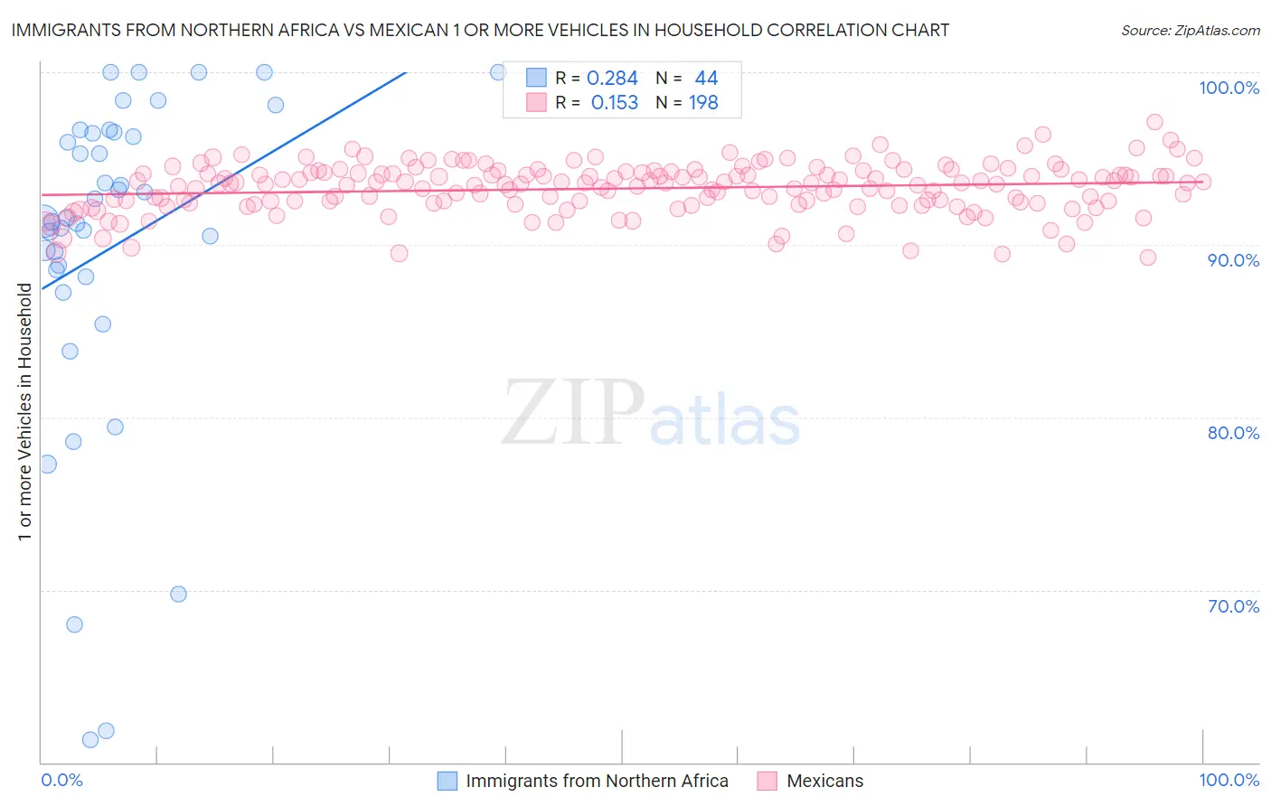 Immigrants from Northern Africa vs Mexican 1 or more Vehicles in Household