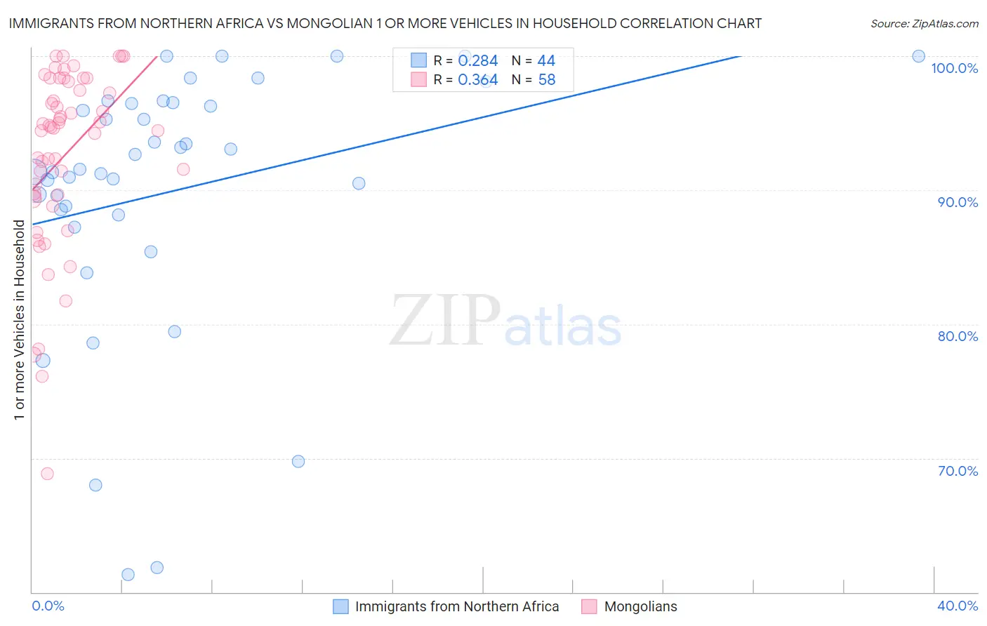 Immigrants from Northern Africa vs Mongolian 1 or more Vehicles in Household