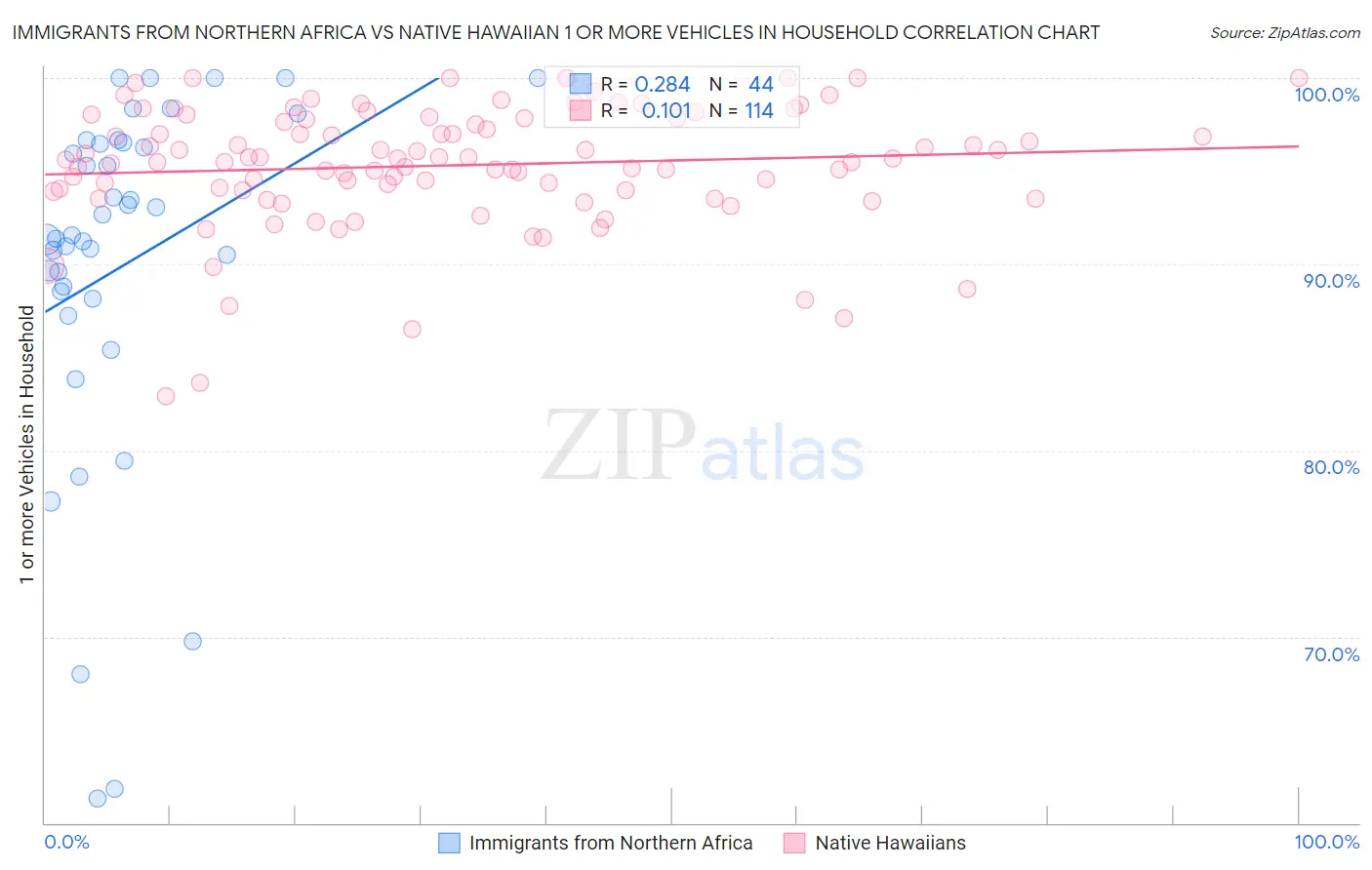 Immigrants from Northern Africa vs Native Hawaiian 1 or more Vehicles in Household