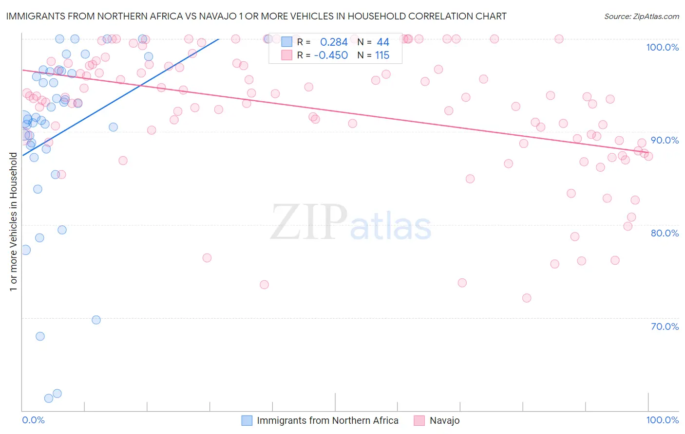 Immigrants from Northern Africa vs Navajo 1 or more Vehicles in Household