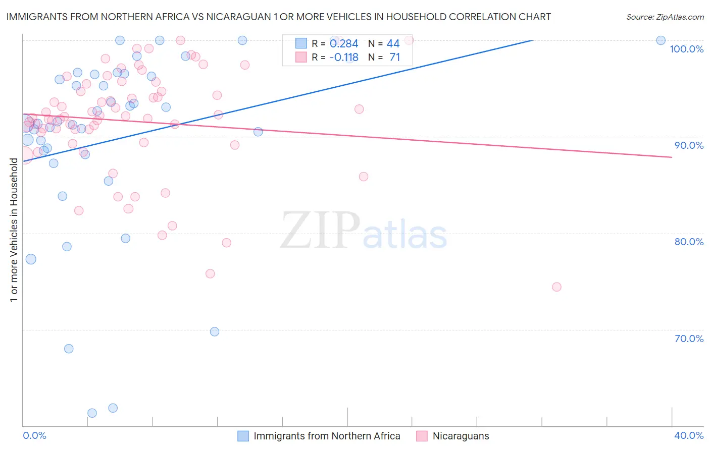Immigrants from Northern Africa vs Nicaraguan 1 or more Vehicles in Household