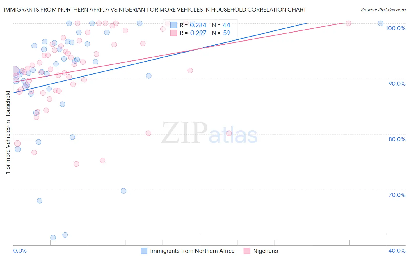 Immigrants from Northern Africa vs Nigerian 1 or more Vehicles in Household