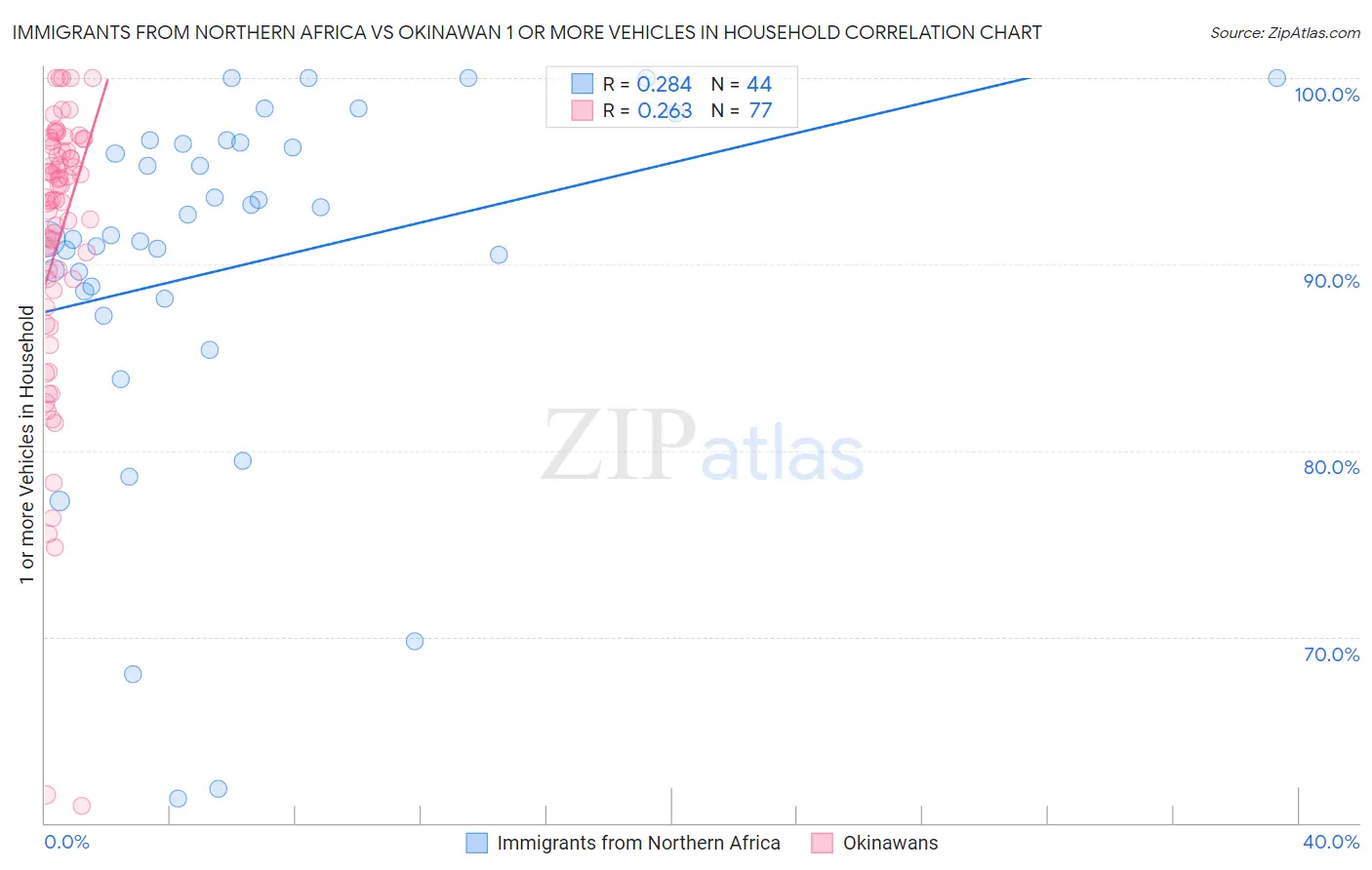 Immigrants from Northern Africa vs Okinawan 1 or more Vehicles in Household