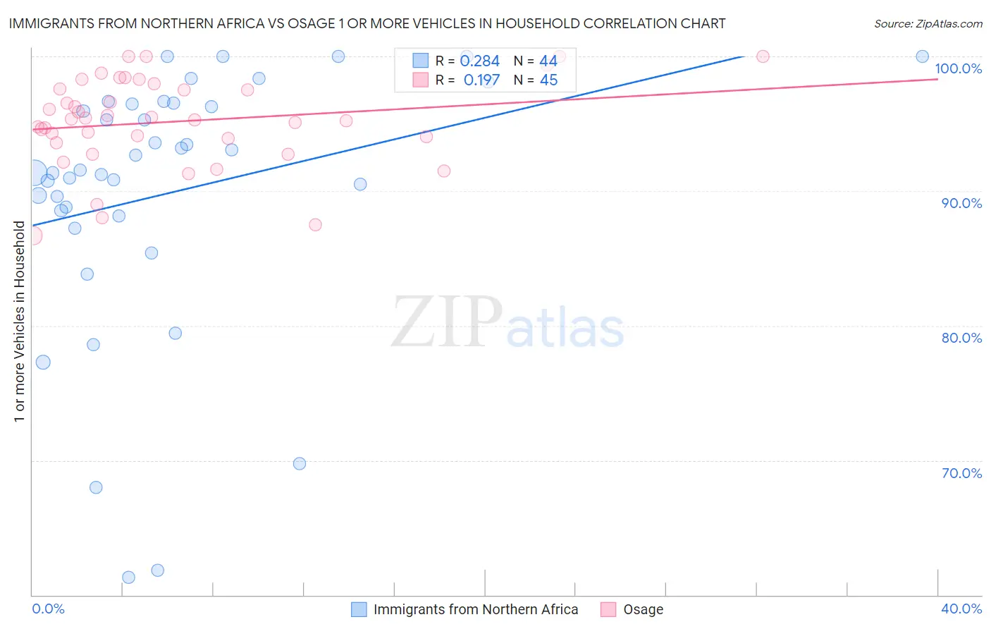 Immigrants from Northern Africa vs Osage 1 or more Vehicles in Household