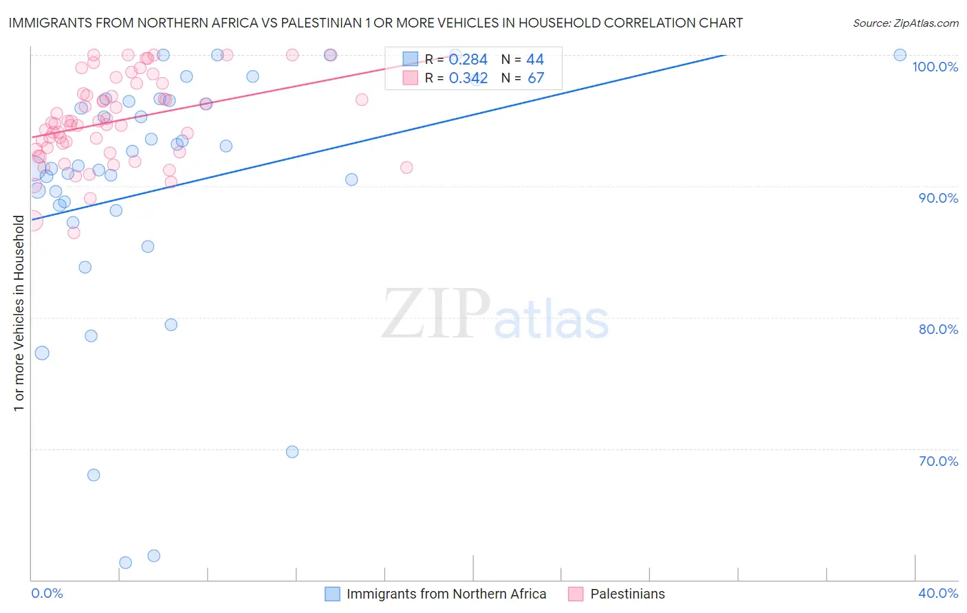 Immigrants from Northern Africa vs Palestinian 1 or more Vehicles in Household
