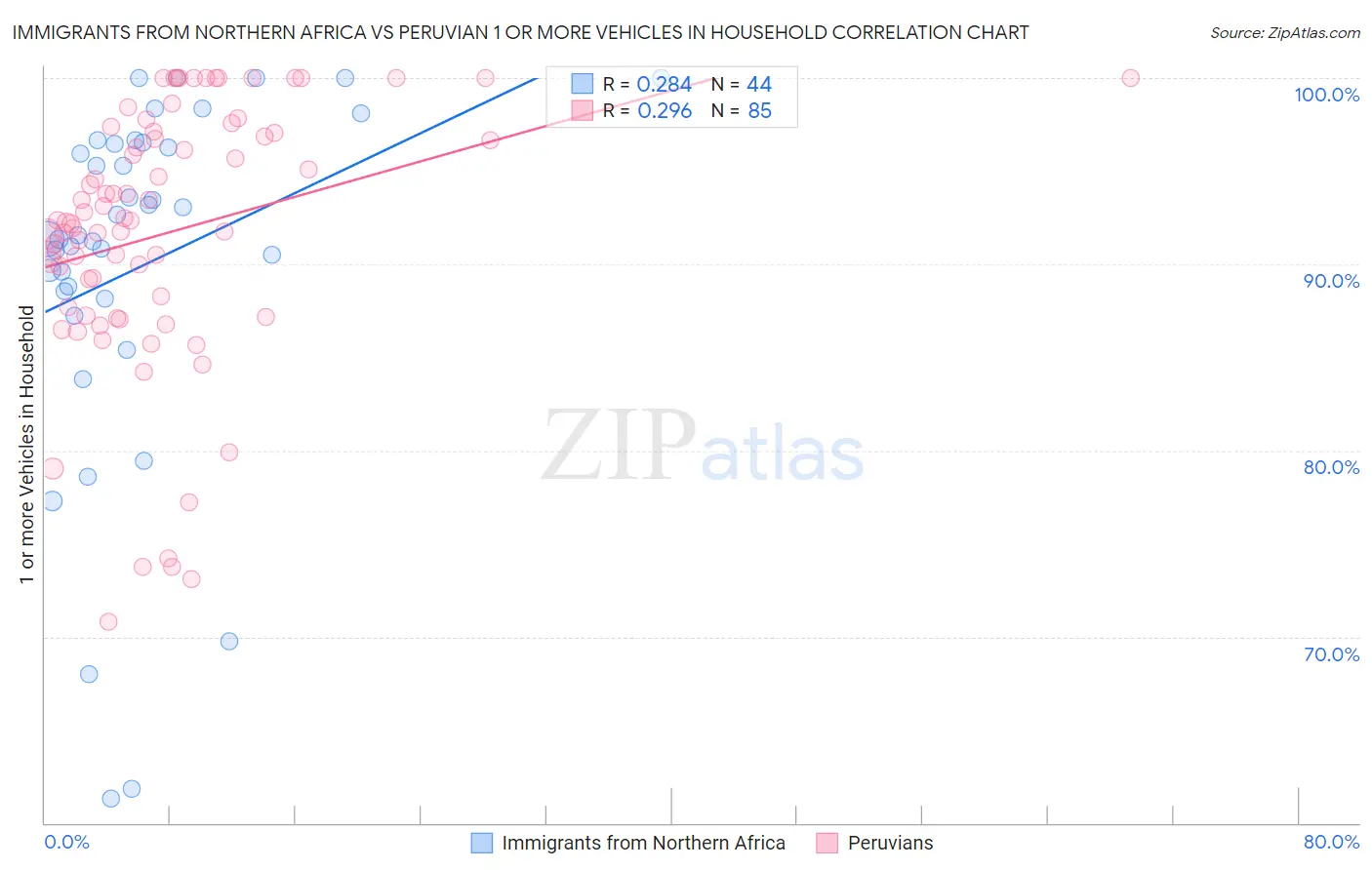 Immigrants from Northern Africa vs Peruvian 1 or more Vehicles in Household