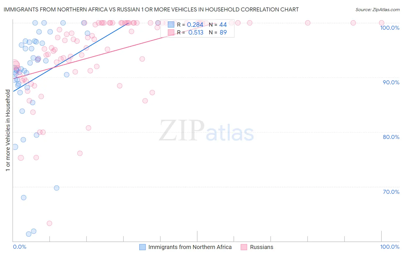 Immigrants from Northern Africa vs Russian 1 or more Vehicles in Household