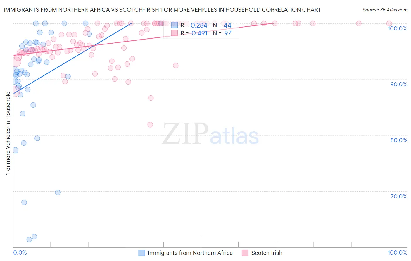 Immigrants from Northern Africa vs Scotch-Irish 1 or more Vehicles in Household