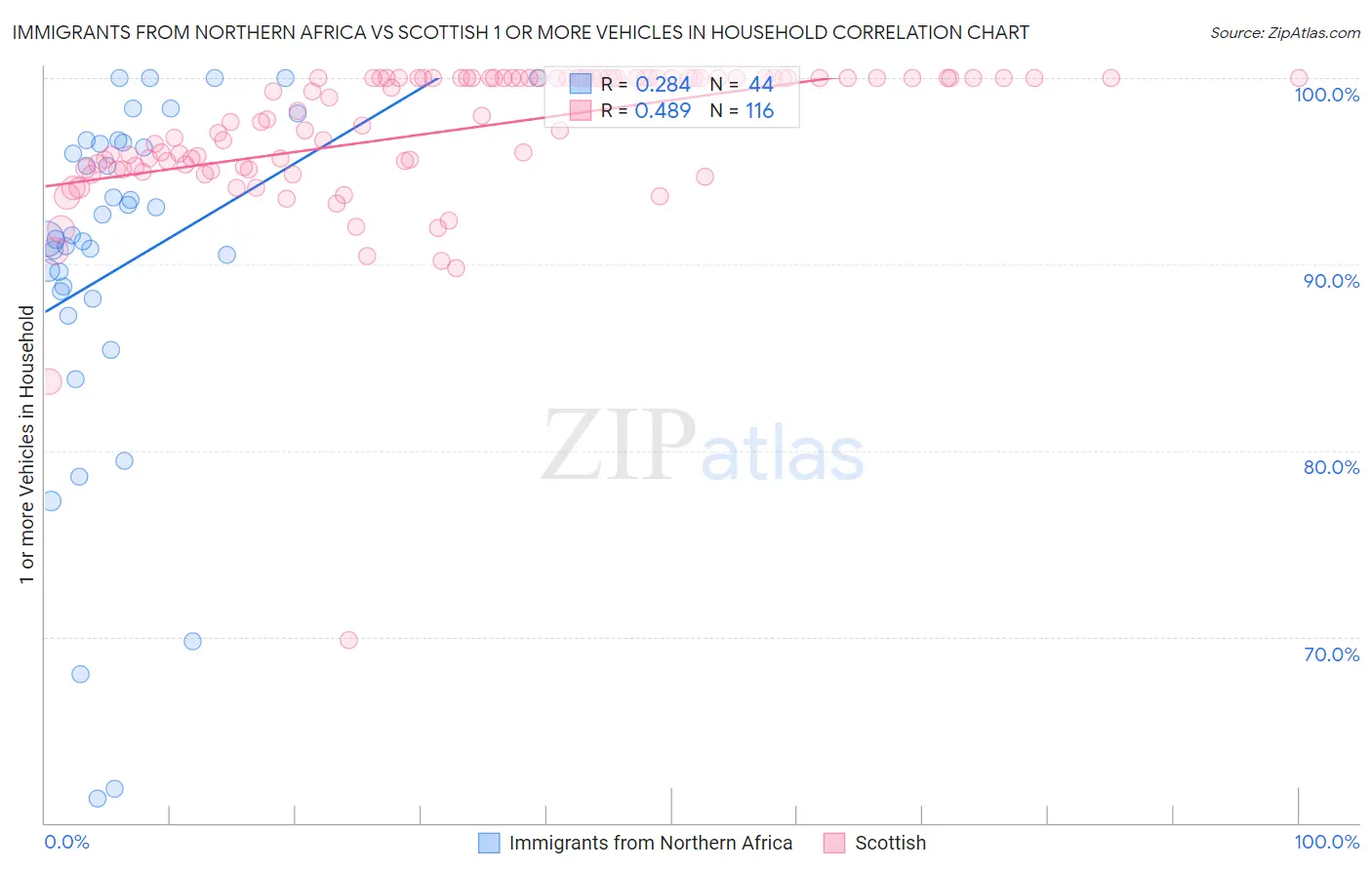 Immigrants from Northern Africa vs Scottish 1 or more Vehicles in Household