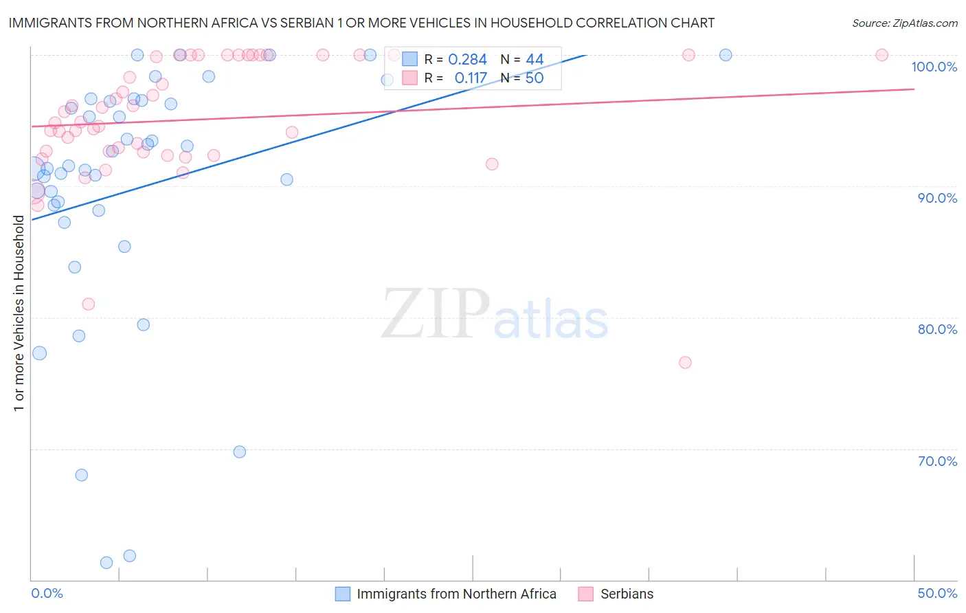 Immigrants from Northern Africa vs Serbian 1 or more Vehicles in Household