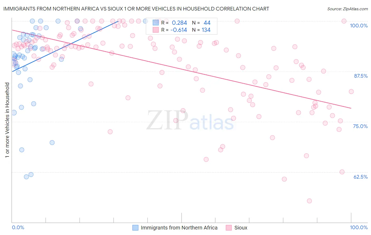 Immigrants from Northern Africa vs Sioux 1 or more Vehicles in Household
